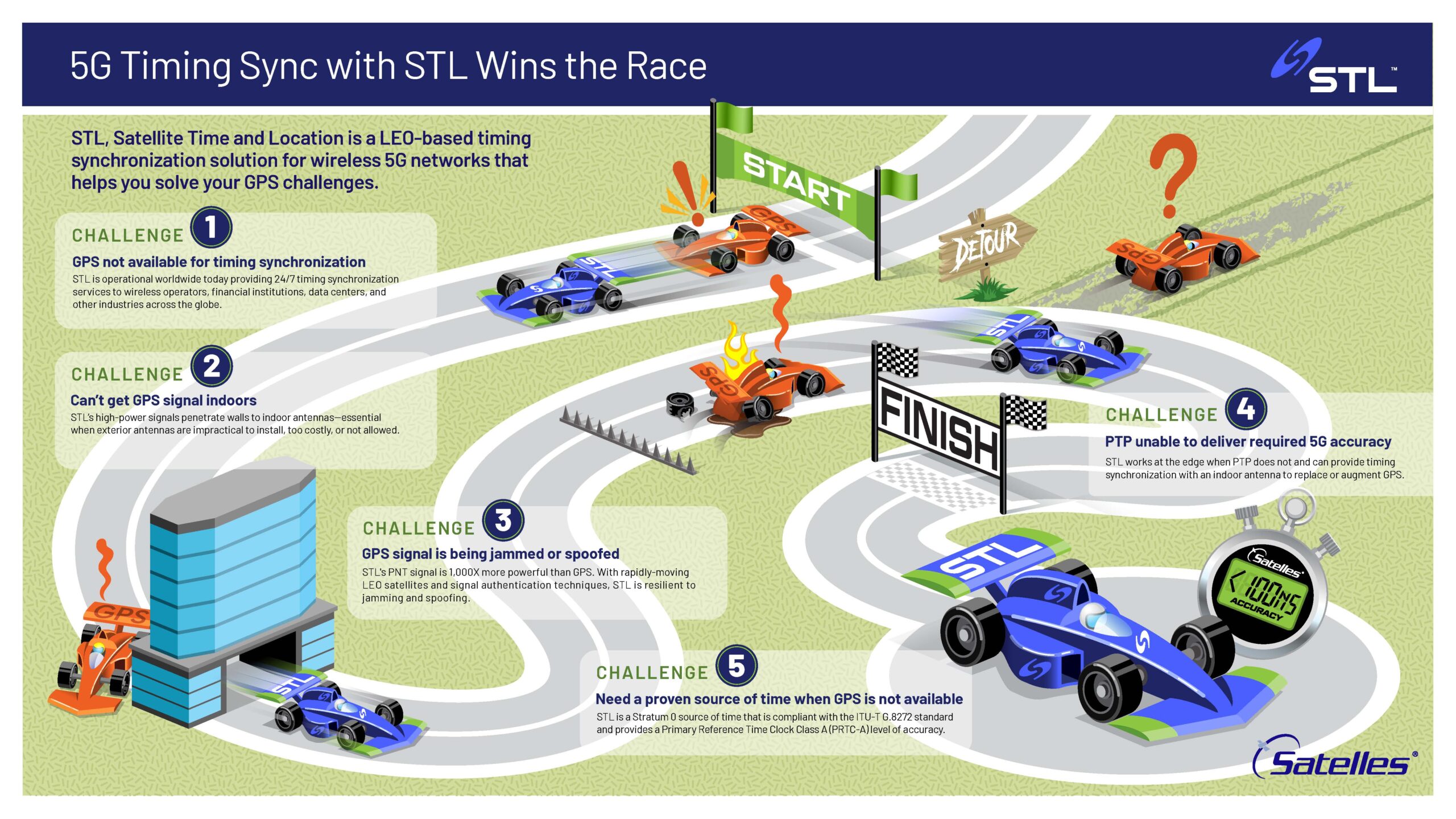 Infographic of a race track with challenges on the track representing challenges with GPS/GNSS for timing synchronization for wireless networks.